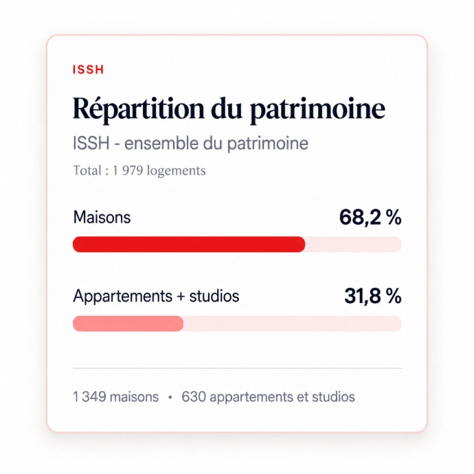 répartition patrimoine issh